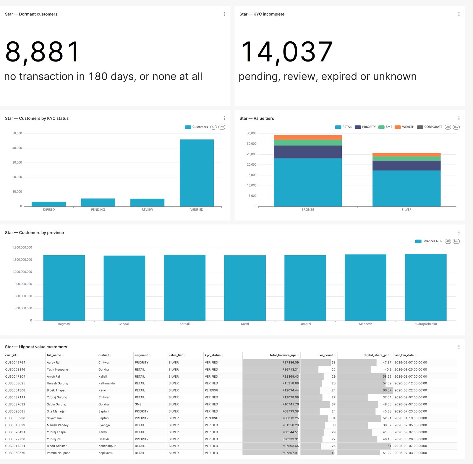 Customer 360 dashboard: dormant customers, incomplete KYC, customers by KYC status, value tiers by segment, balances by province and the highest-value customers