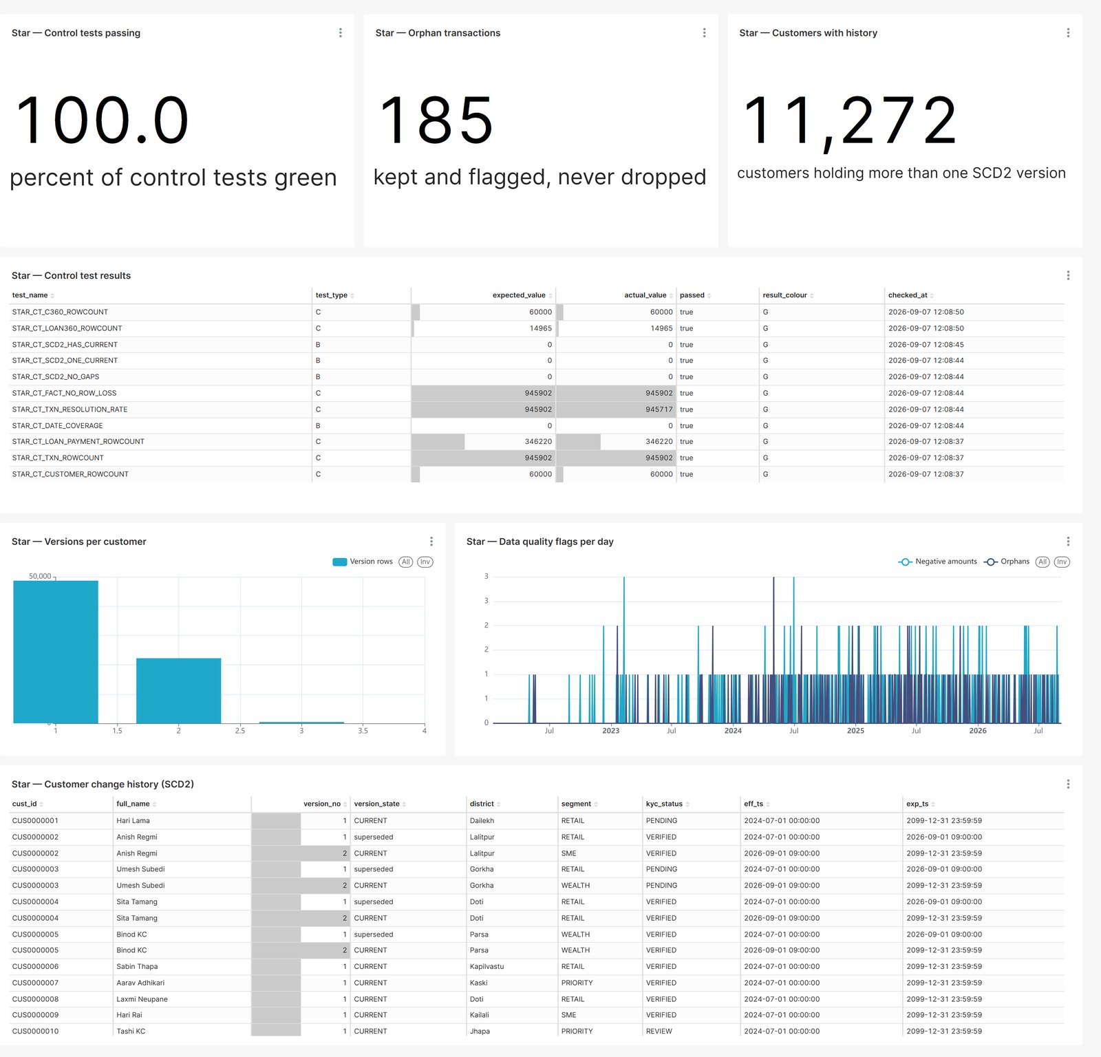 Data-quality dashboard: every control test green, 185 orphan transactions kept and flagged, SCD2 version counts, quality flags per day and the customer change history