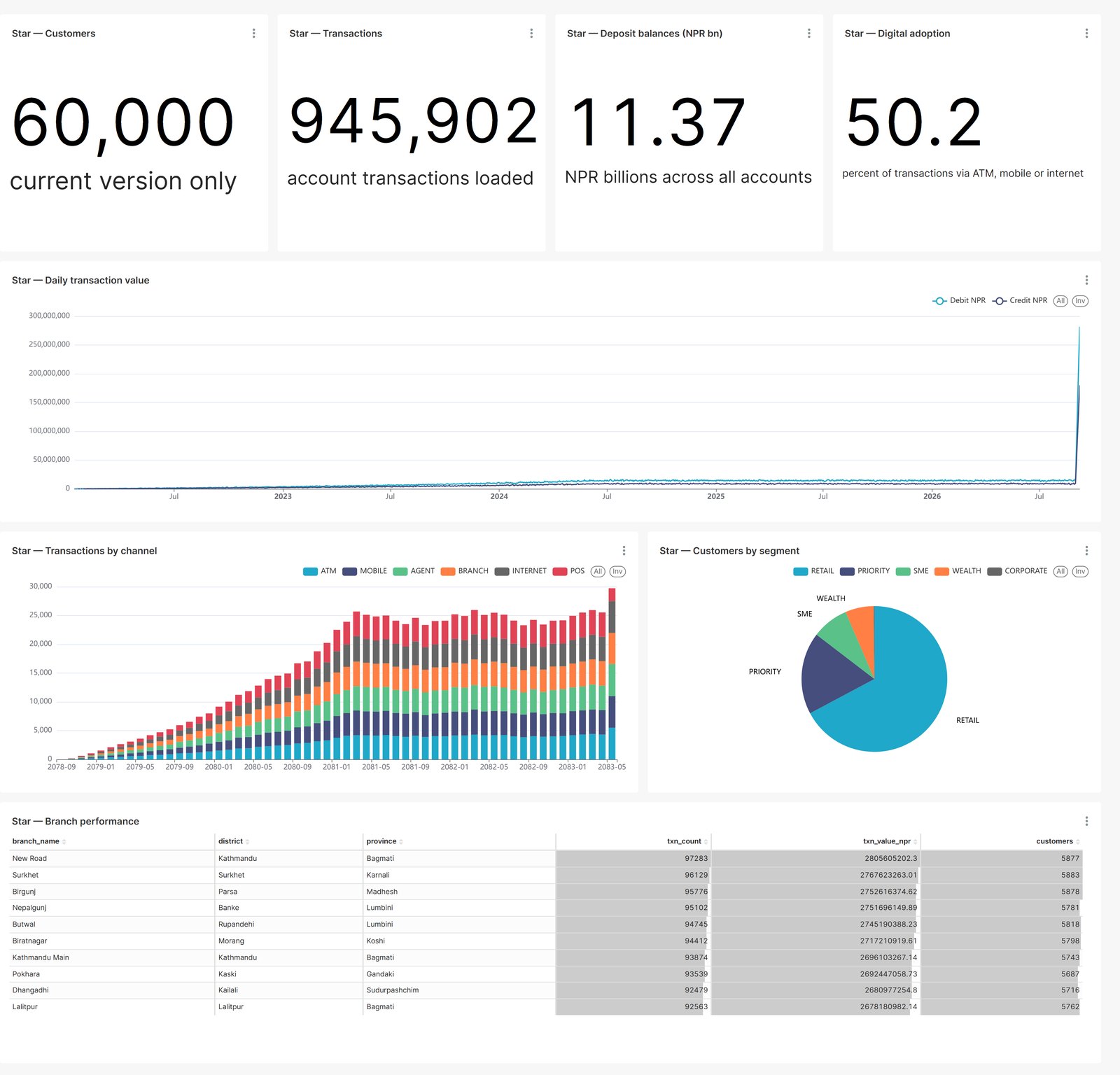 Executive KPI dashboard: customers, transactions, deposit balances, digital adoption, daily transaction value, channel mix, segment split and branch performance