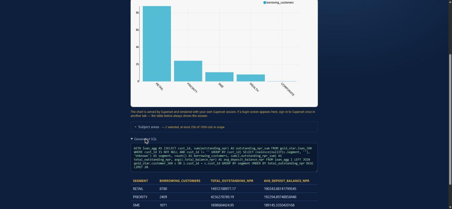 The generated SQL and the result table shown beneath the chart for inspection